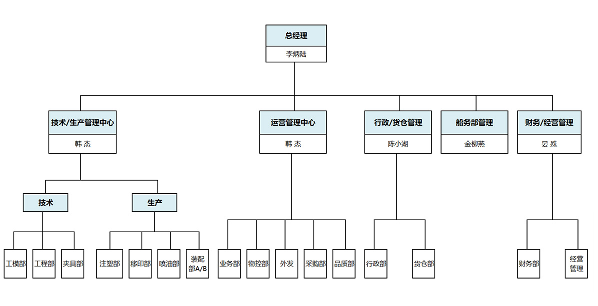 世邦玩具-組織架構